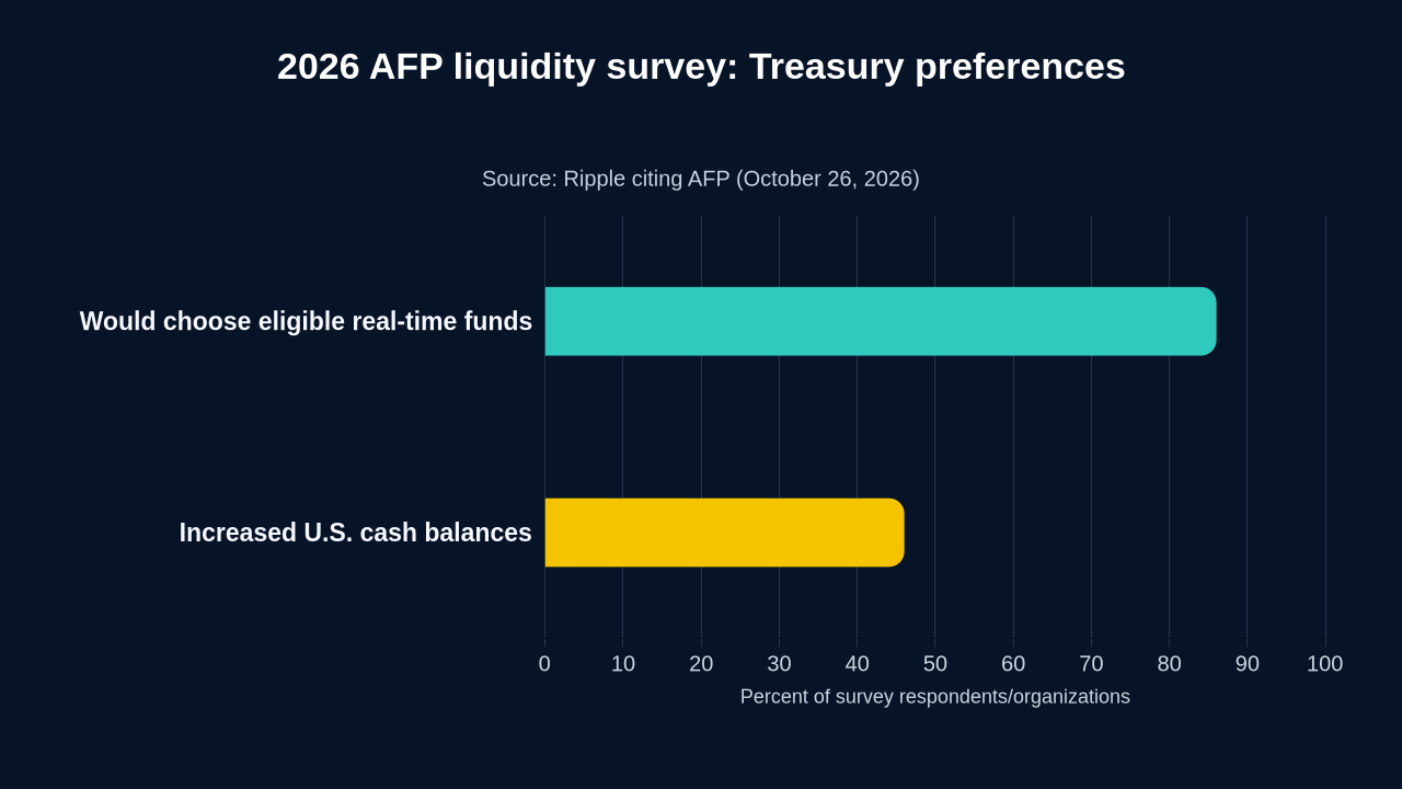 Treasury liquidity survey: 86% preference for eligible real-time money market funds and 46% of organizations with higher US cash holdings.