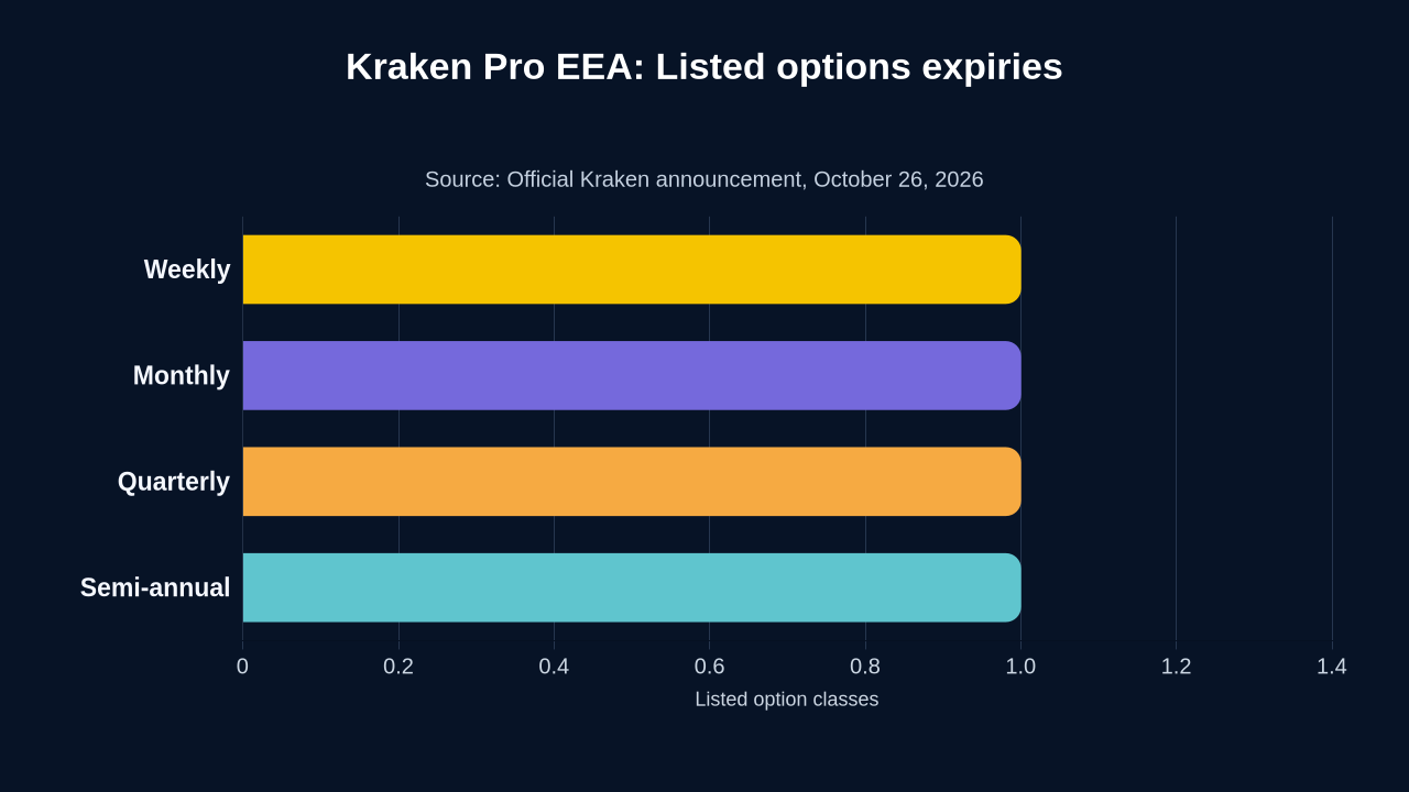 A chart showing the four expiration classes Kraken lists for its EEA Bitcoin and Ethereum options.