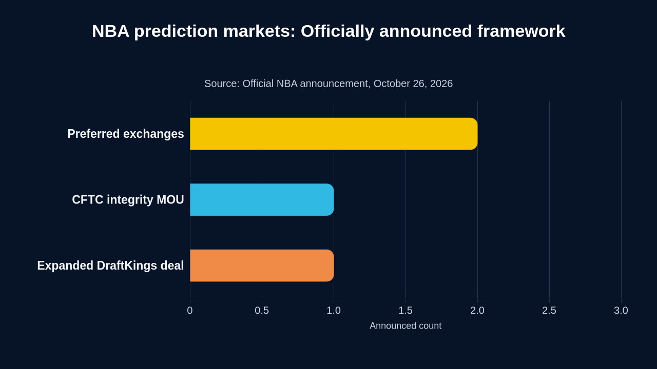 Bar chart showing two NBA preferred exchanges, one NBA-CFTC memorandum and one expanded DraftKings agreement.