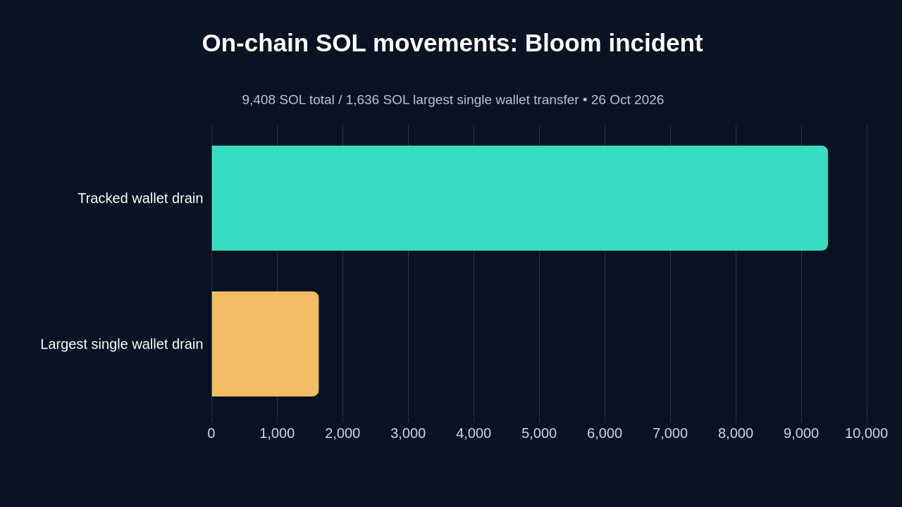 On-chain bar chart comparing 9,408 SOL drained with the 1,636 SOL largest wallet transfer in the Bloom Trading incident.